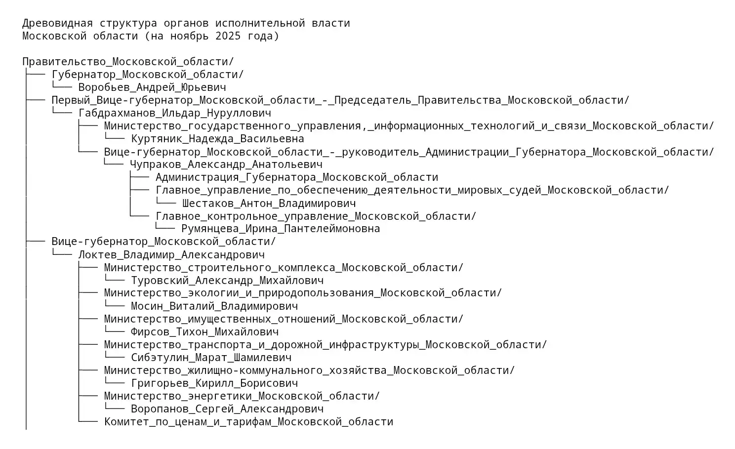Древовидная структура органов исполнительной власти Московской области на ноябрь 2025 года