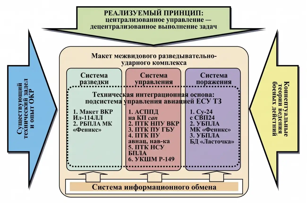 Единый разведывательно ударный контур ВС России